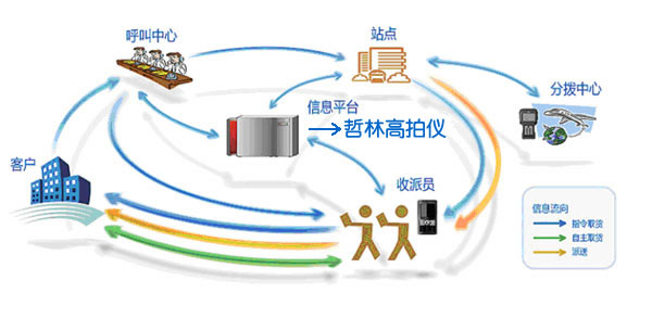 高科技的信息平臺