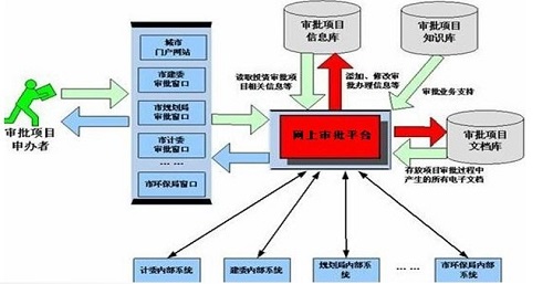 行政審批中心一站式無紙化解決方案